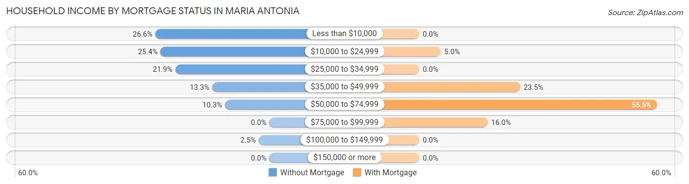 Household Income by Mortgage Status in Maria Antonia