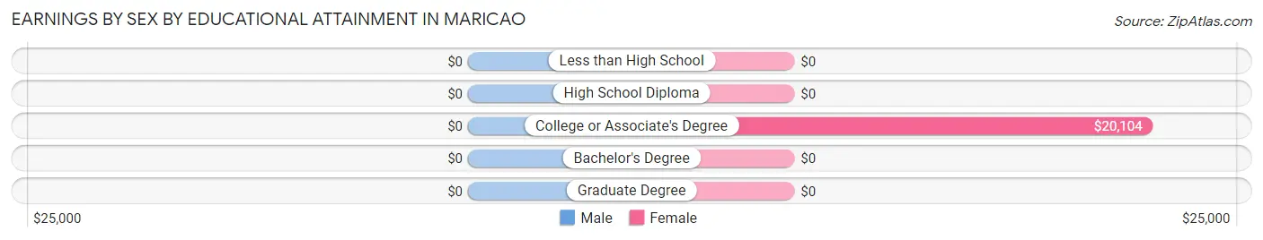 Earnings by Sex by Educational Attainment in Maricao