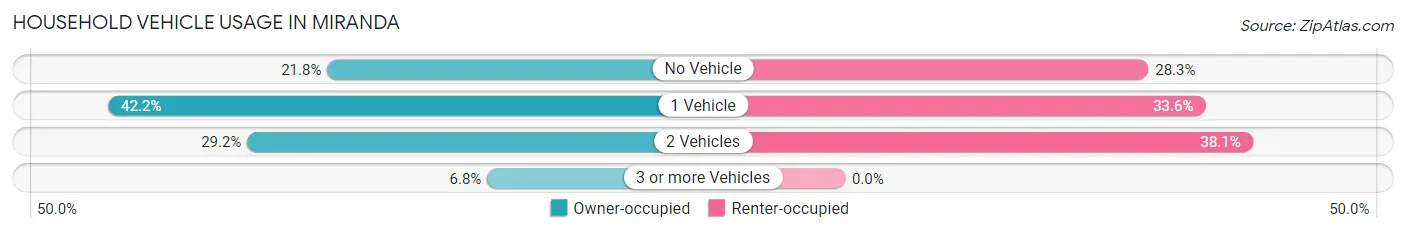 Household Vehicle Usage in Miranda