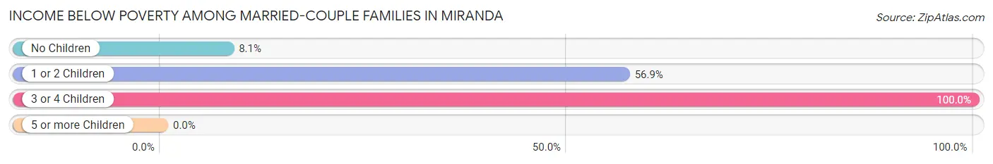 Income Below Poverty Among Married-Couple Families in Miranda