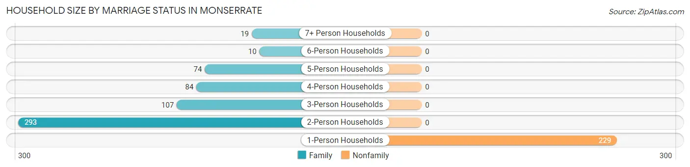 Household Size by Marriage Status in Monserrate