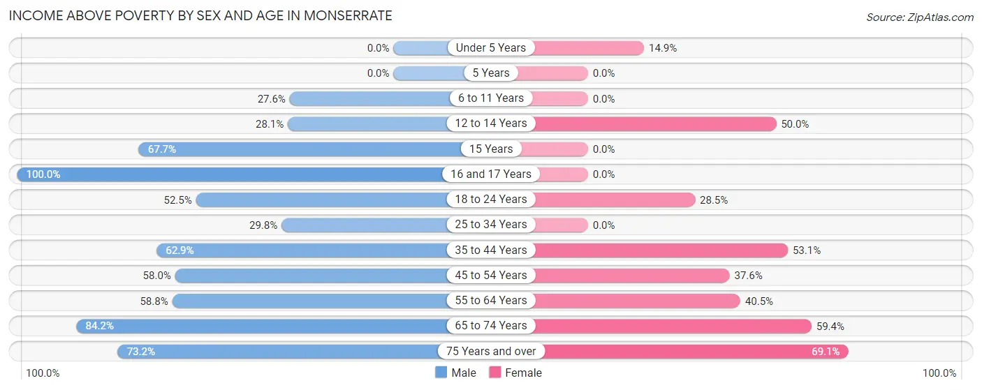 Income Above Poverty by Sex and Age in Monserrate