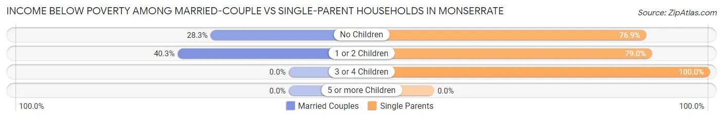 Income Below Poverty Among Married-Couple vs Single-Parent Households in Monserrate