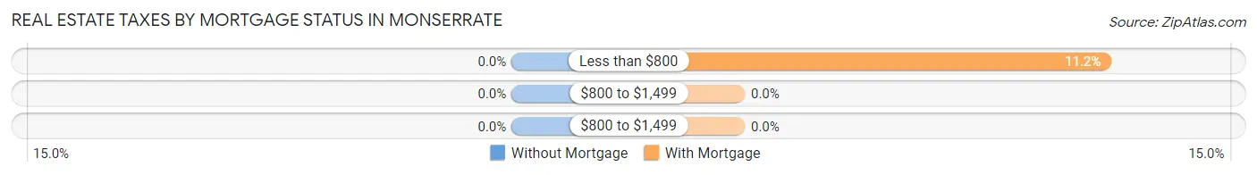 Real Estate Taxes by Mortgage Status in Monserrate