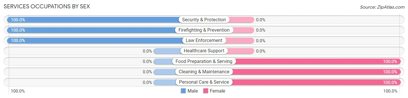 Services Occupations by Sex in Monserrate