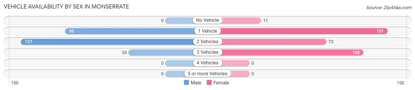 Vehicle Availability by Sex in Monserrate