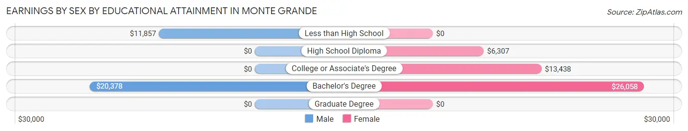 Earnings by Sex by Educational Attainment in Monte Grande