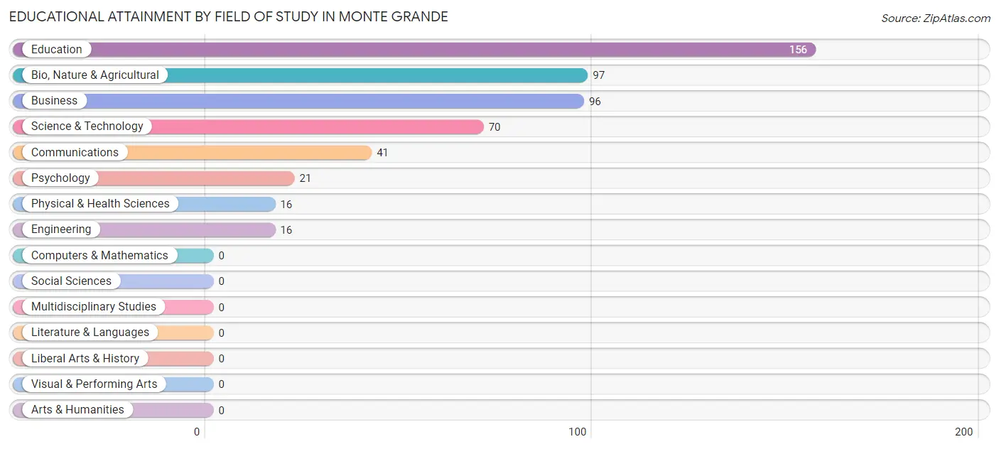 Educational Attainment by Field of Study in Monte Grande