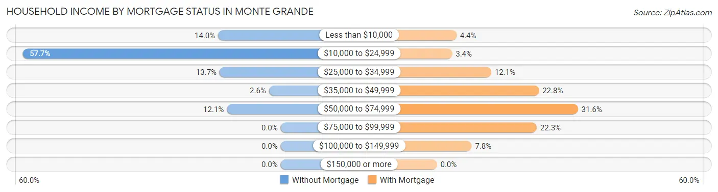 Household Income by Mortgage Status in Monte Grande