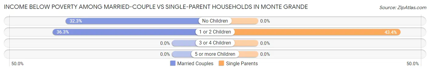 Income Below Poverty Among Married-Couple vs Single-Parent Households in Monte Grande