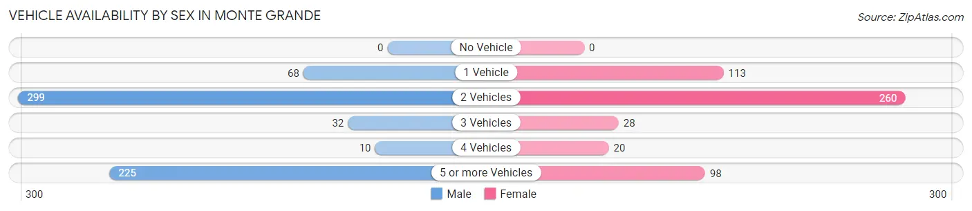 Vehicle Availability by Sex in Monte Grande