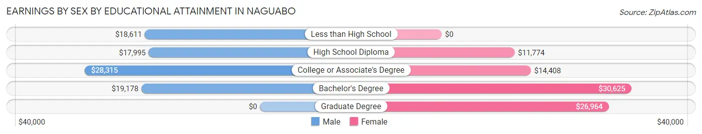 Earnings by Sex by Educational Attainment in Naguabo