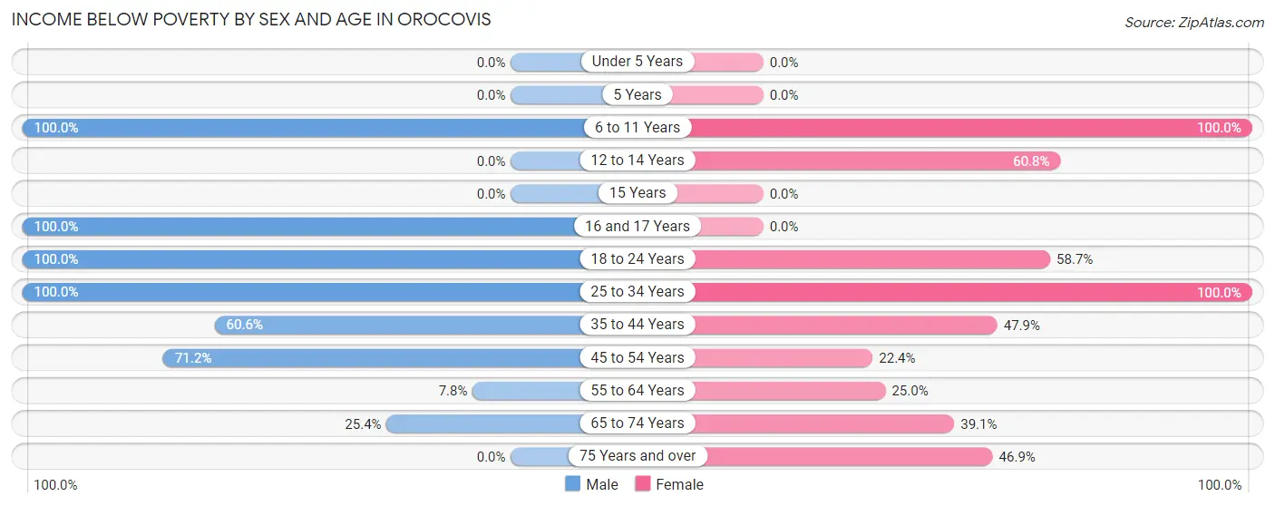 Income Below Poverty by Sex and Age in Orocovis