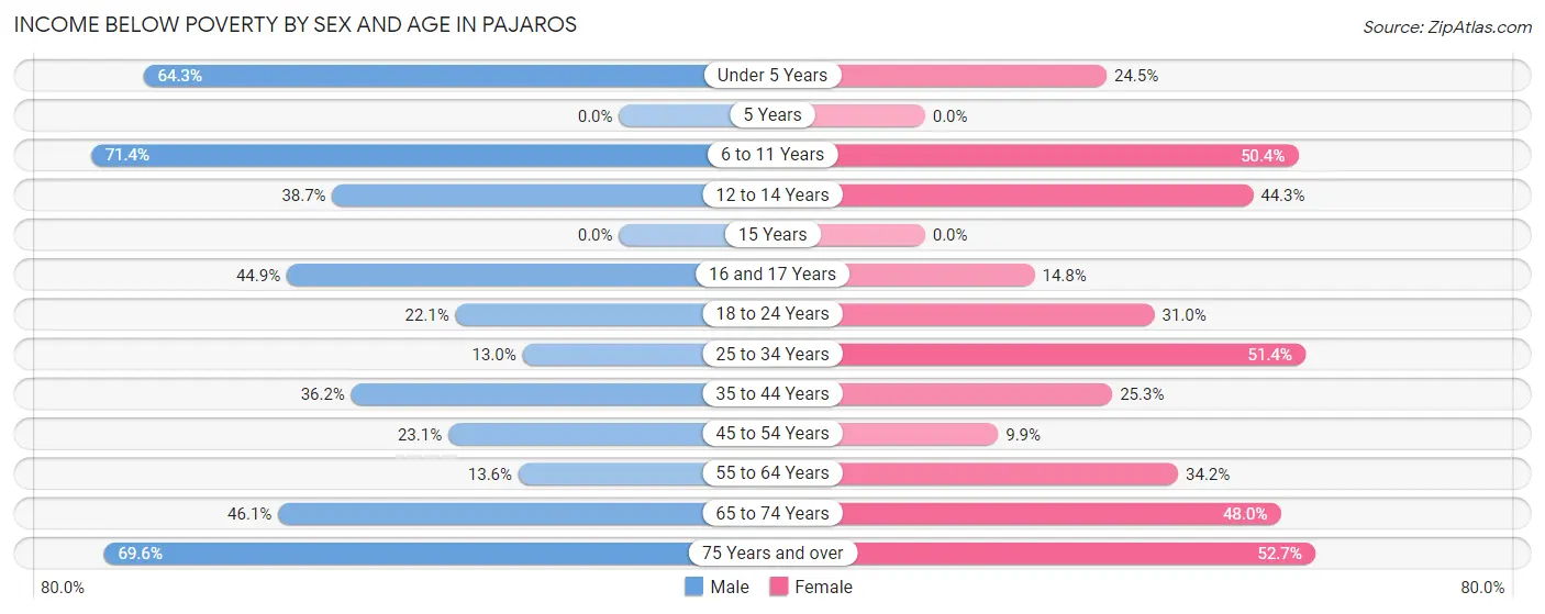 Income Below Poverty by Sex and Age in Pajaros