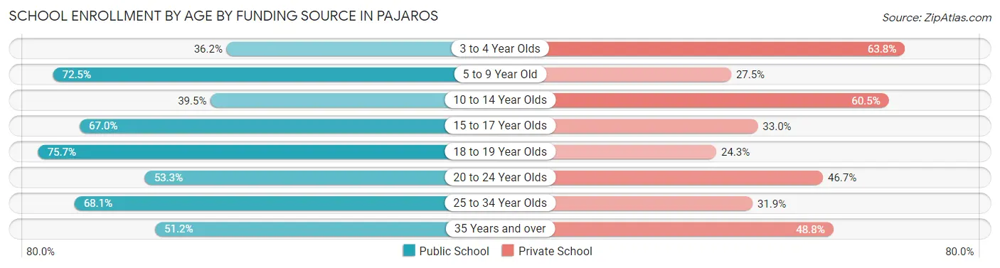 School Enrollment by Age by Funding Source in Pajaros