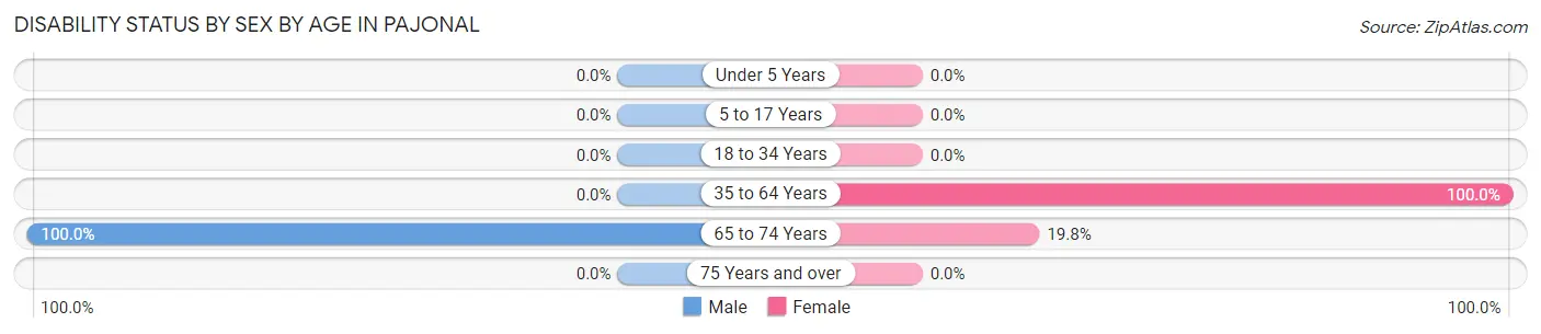 Disability Status by Sex by Age in Pajonal