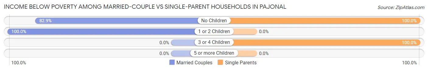 Income Below Poverty Among Married-Couple vs Single-Parent Households in Pajonal