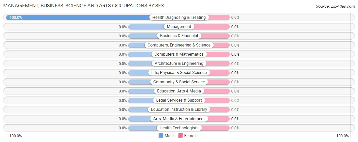 Management, Business, Science and Arts Occupations by Sex in Pajonal