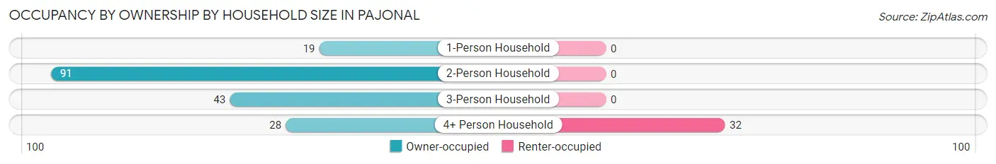 Occupancy by Ownership by Household Size in Pajonal