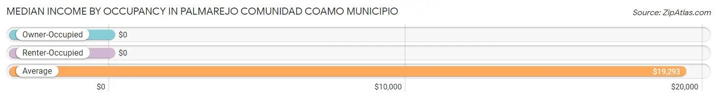 Median Income by Occupancy in Palmarejo comunidad Coamo Municipio