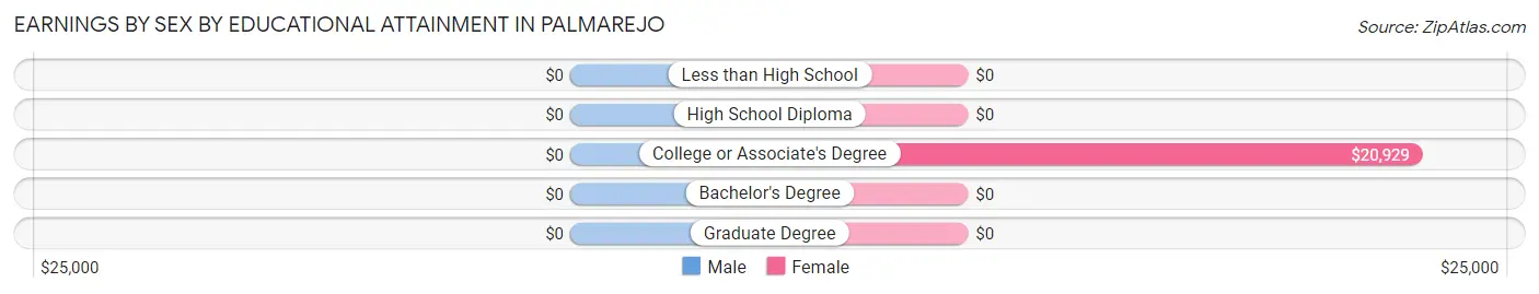 Earnings by Sex by Educational Attainment in Palmarejo