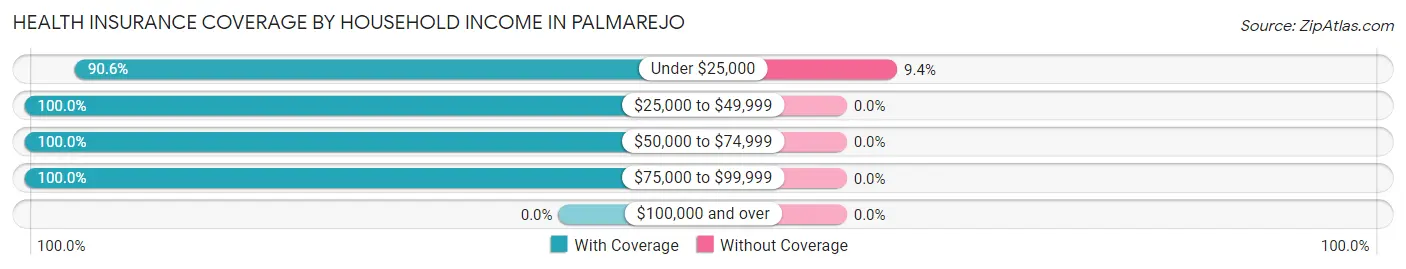 Health Insurance Coverage by Household Income in Palmarejo