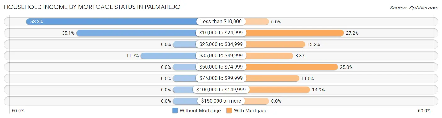 Household Income by Mortgage Status in Palmarejo