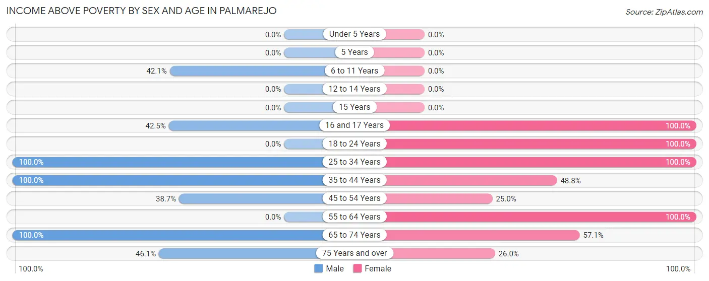 Income Above Poverty by Sex and Age in Palmarejo