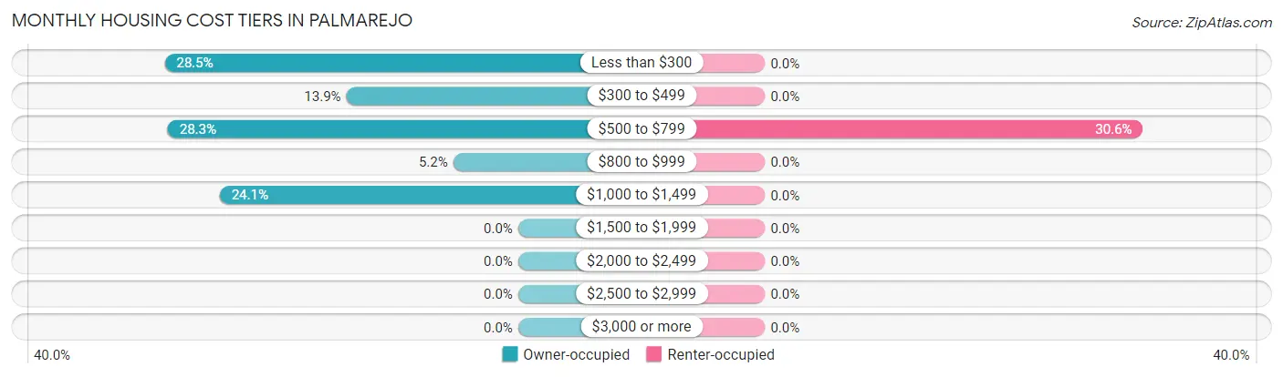 Monthly Housing Cost Tiers in Palmarejo