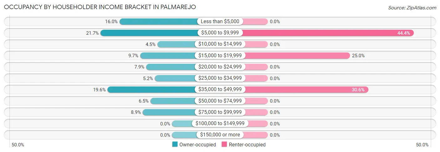 Occupancy by Householder Income Bracket in Palmarejo