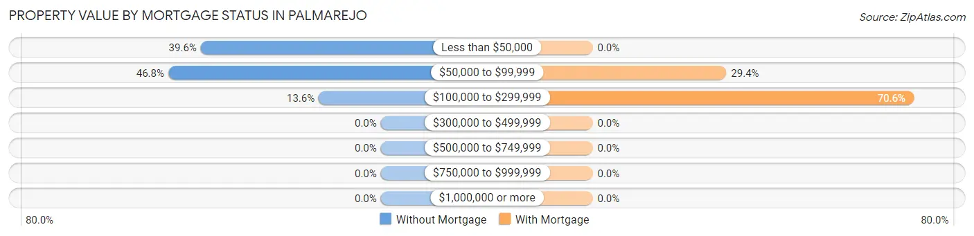 Property Value by Mortgage Status in Palmarejo