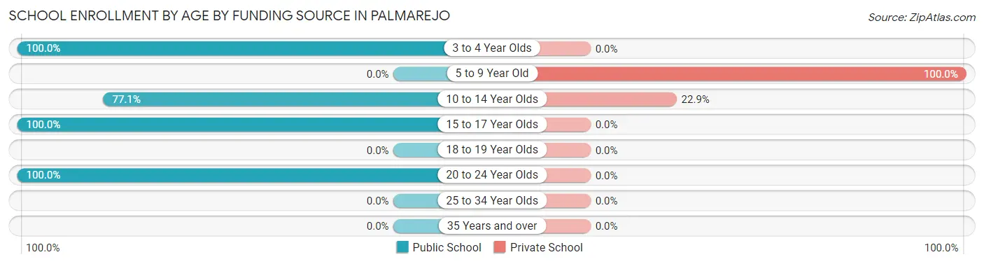 School Enrollment by Age by Funding Source in Palmarejo
