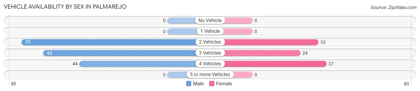 Vehicle Availability by Sex in Palmarejo