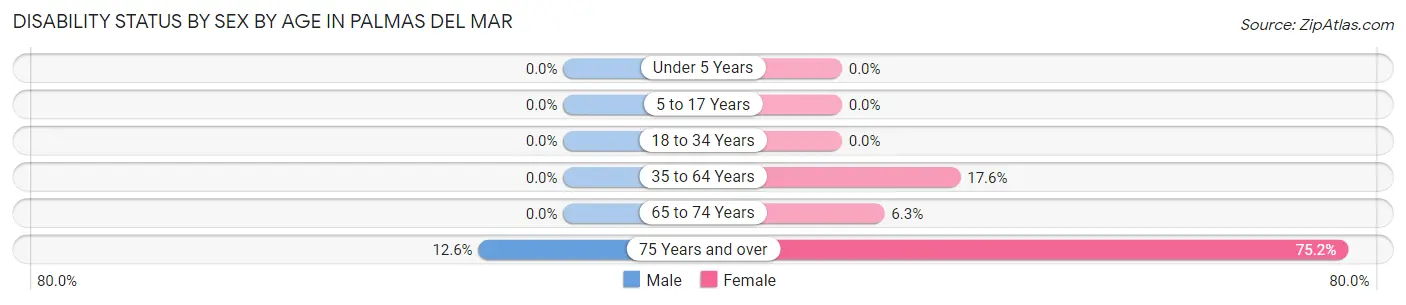 Disability Status by Sex by Age in Palmas del Mar