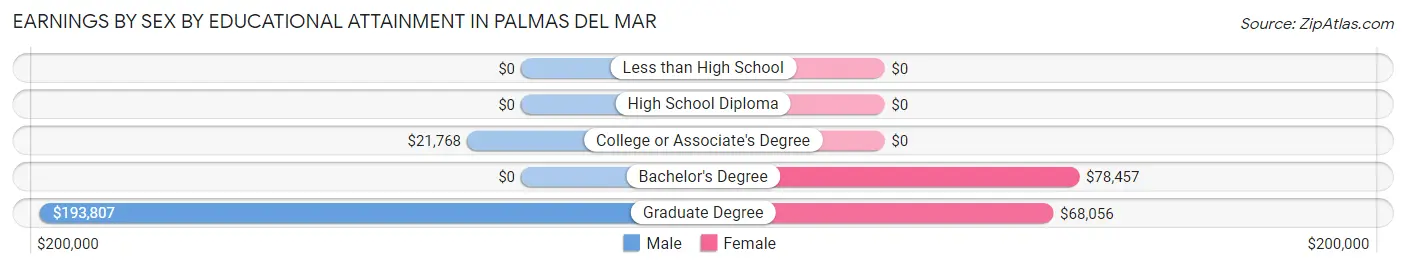 Earnings by Sex by Educational Attainment in Palmas del Mar