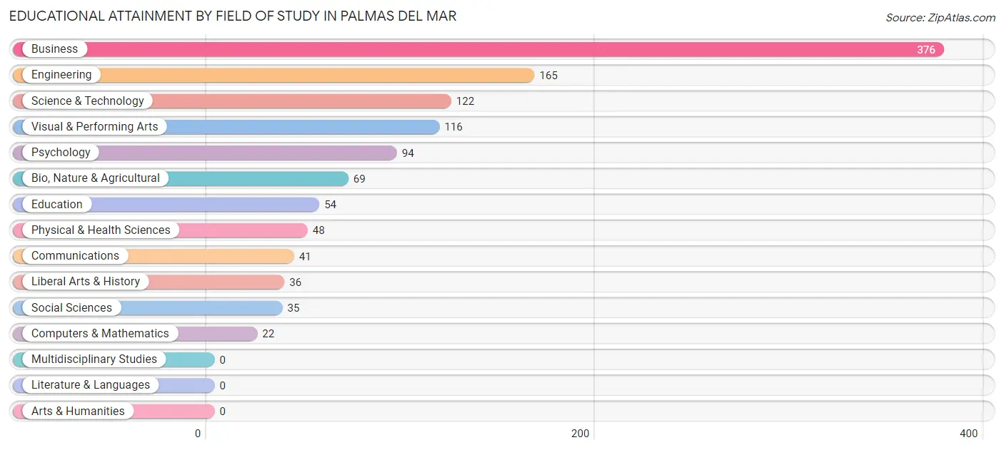 Educational Attainment by Field of Study in Palmas del Mar