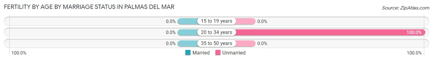 Female Fertility by Age by Marriage Status in Palmas del Mar