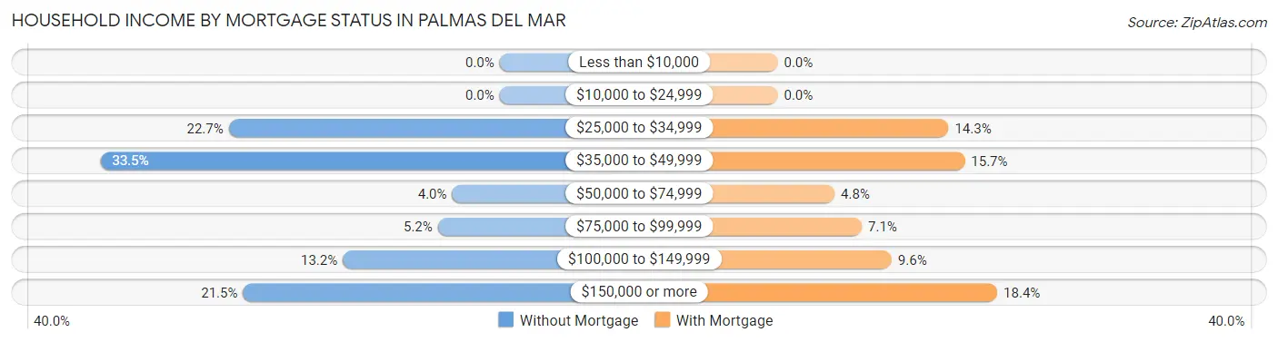 Household Income by Mortgage Status in Palmas del Mar