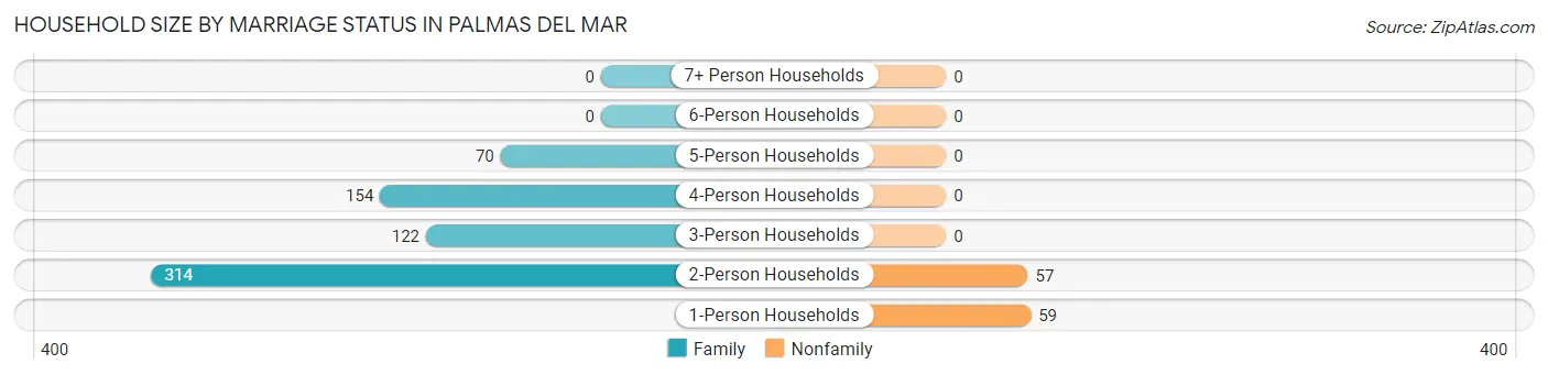 Household Size by Marriage Status in Palmas del Mar
