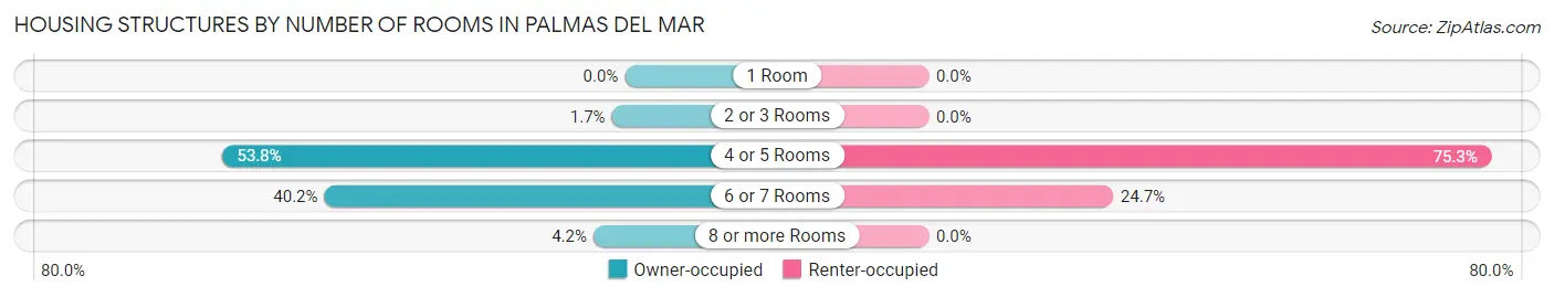 Housing Structures by Number of Rooms in Palmas del Mar
