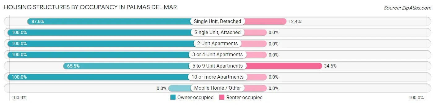 Housing Structures by Occupancy in Palmas del Mar