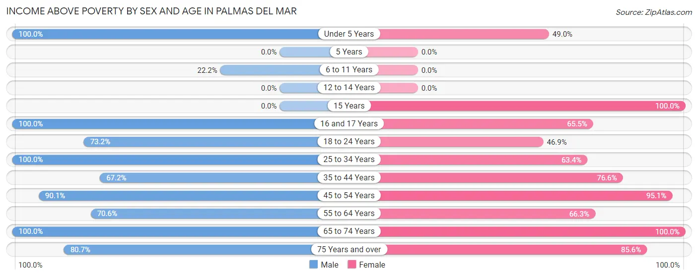 Income Above Poverty by Sex and Age in Palmas del Mar