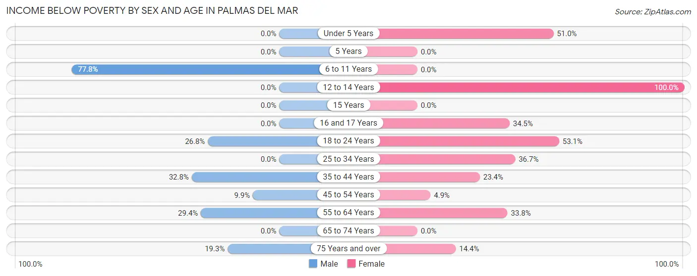 Income Below Poverty by Sex and Age in Palmas del Mar