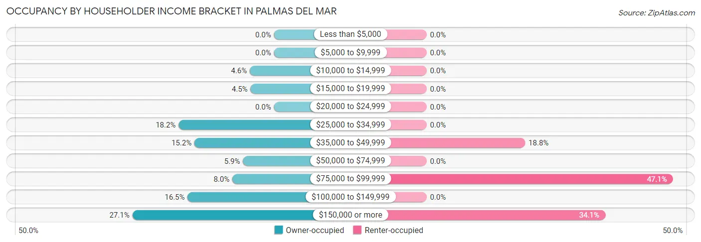 Occupancy by Householder Income Bracket in Palmas del Mar
