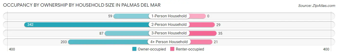 Occupancy by Ownership by Household Size in Palmas del Mar
