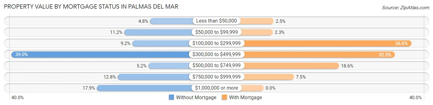 Property Value by Mortgage Status in Palmas del Mar
