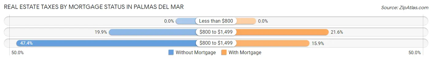 Real Estate Taxes by Mortgage Status in Palmas del Mar