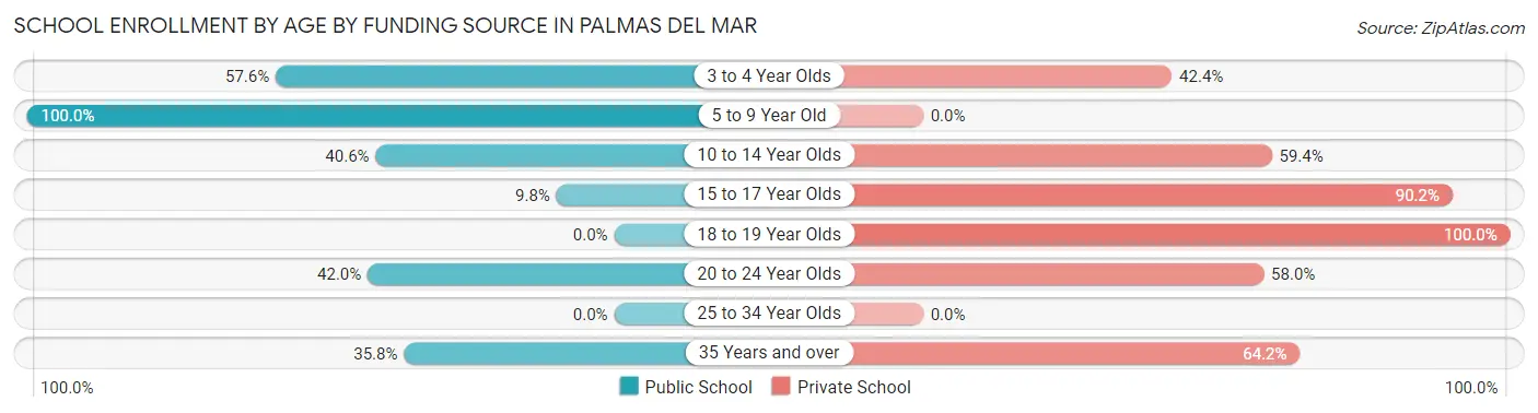 School Enrollment by Age by Funding Source in Palmas del Mar