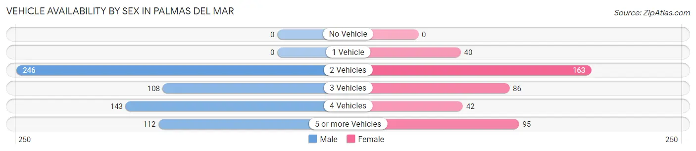 Vehicle Availability by Sex in Palmas del Mar