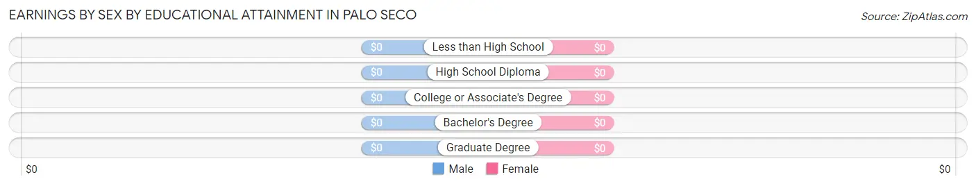 Earnings by Sex by Educational Attainment in Palo Seco